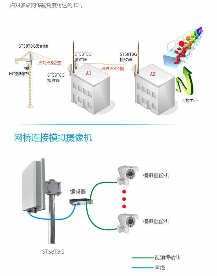 ST58T8G无线网桥应用